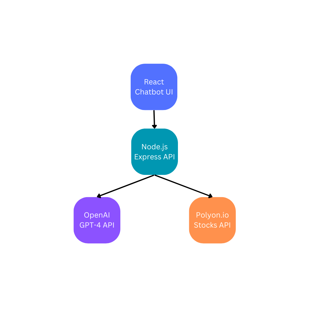 React with Node.js Express API